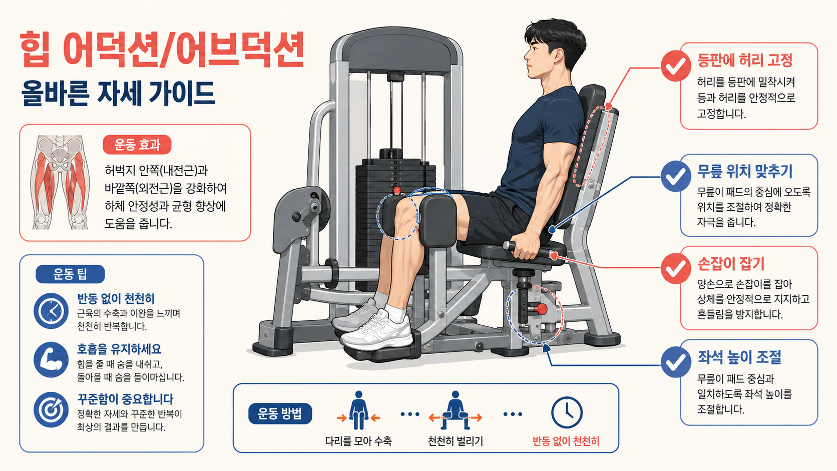 힙 어브덕션 머신에서 등판과 무릎 패드 위치를 맞추는 자세 안내