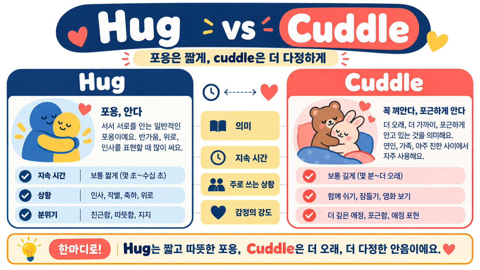 Hug와 Cuddle의 차이를 비교한 한국어 정보카드