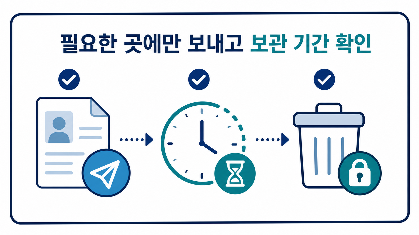 신분증 사본을 필요한 곳에만 보내고 보관 기간 뒤 안전하게 삭제하는 안내