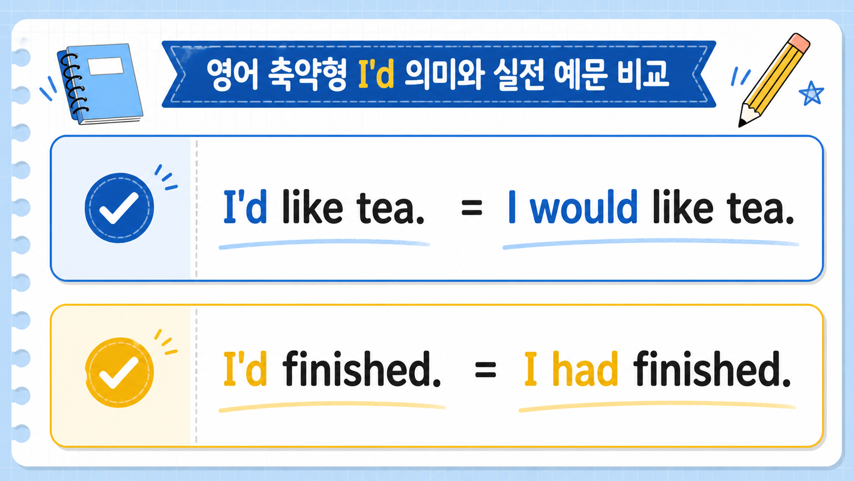 I'd like와 I'd finished 예문을 비교한 영어 축약형 정보카드