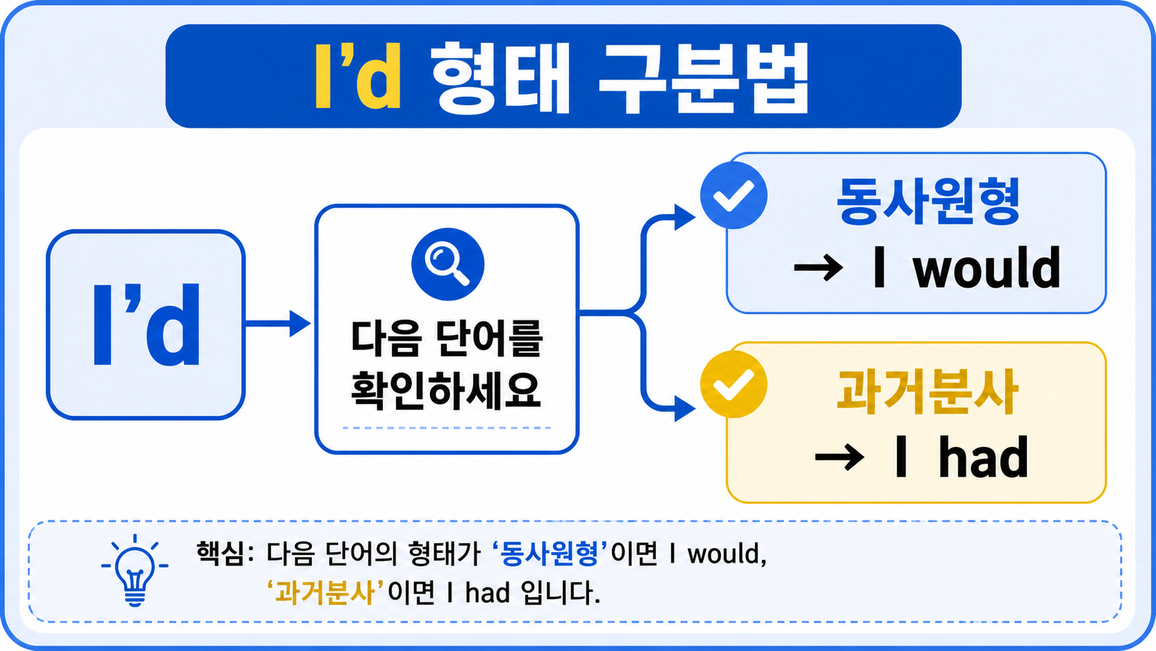 I'd 뒤 다음 단어의 형태로 I would와 I had를 구분하는 흐름도