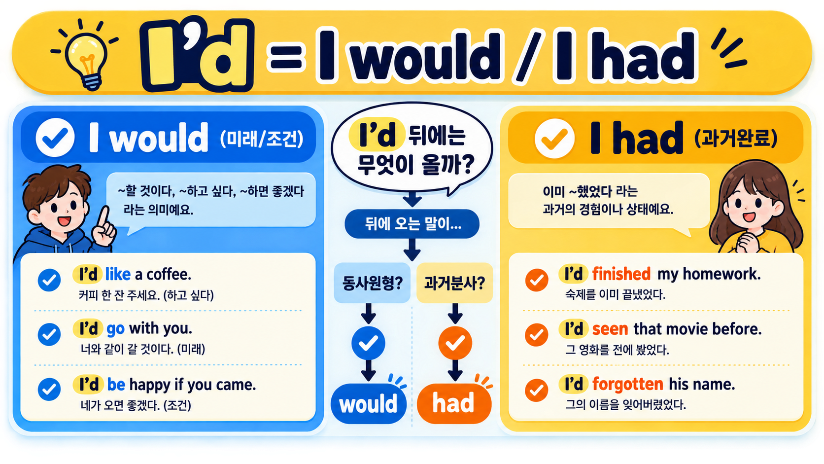 I'd가 I would와 I had로 나뉘는 기준을 보여 주는 한국어 영어 학습 정보카드