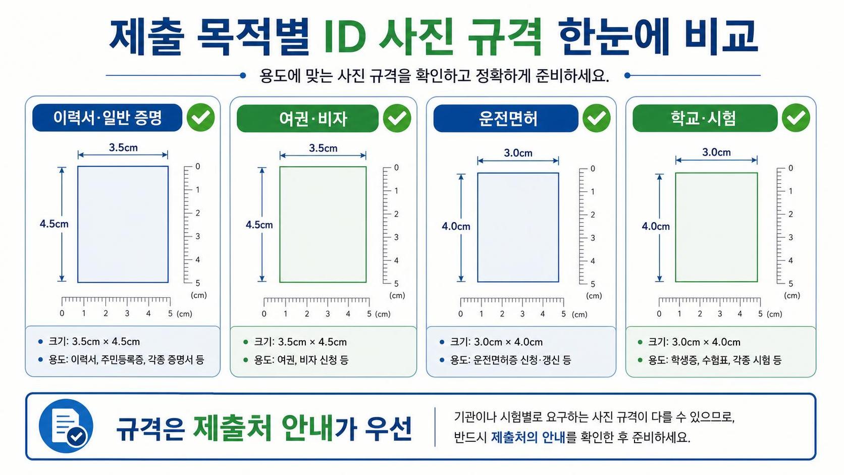 증명사진을 제출처별로 비교하고 규격을 확인하는 정보카드
