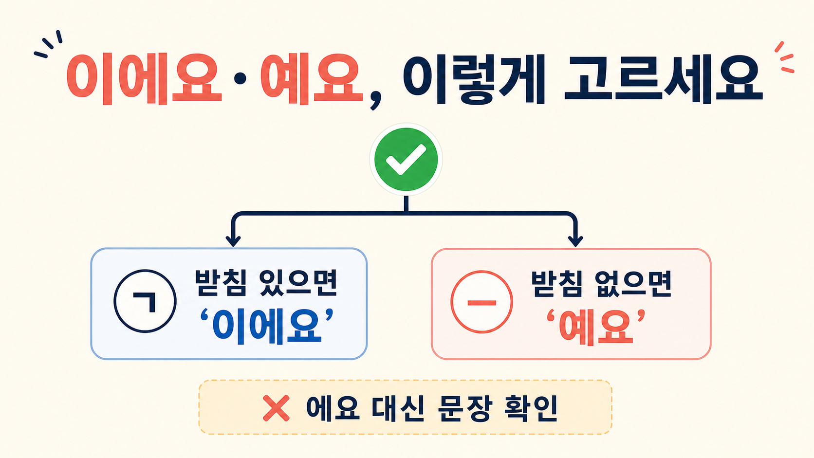 이에요와 예요를 받침 유무로 구분하는 한국어 맞춤법 정보카드