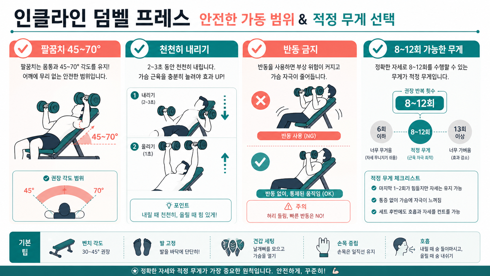 인클라인 덤벨 프레스의 안전한 가동 범위와 적정 무게 선택 기준 정보 그림