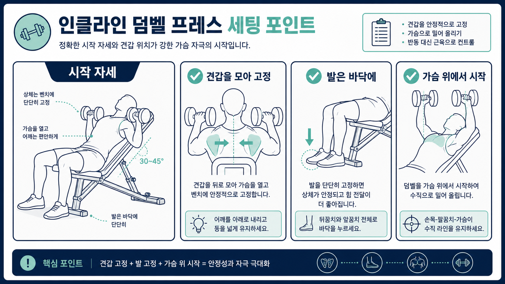 인클라인 덤벨 프레스 시작 자세와 견갑 고정 방법을 보여 주는 정보 그림