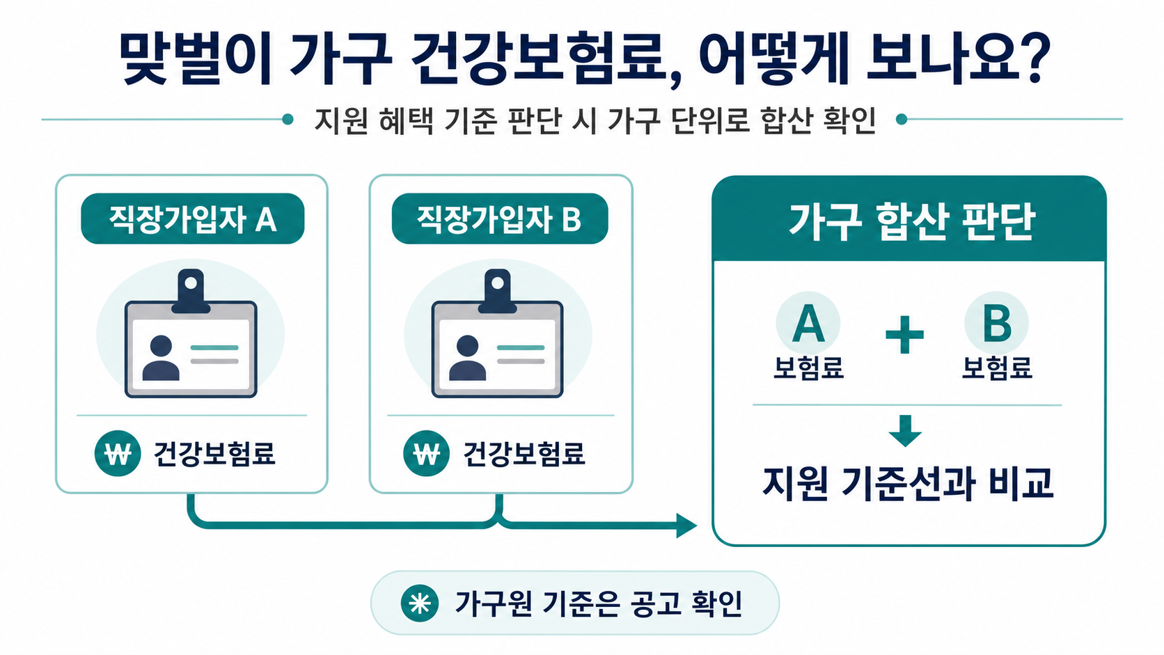 맞벌이 가구의 건강보험 자격과 가구 합산 판단 흐름을 보여주는 정보 그림