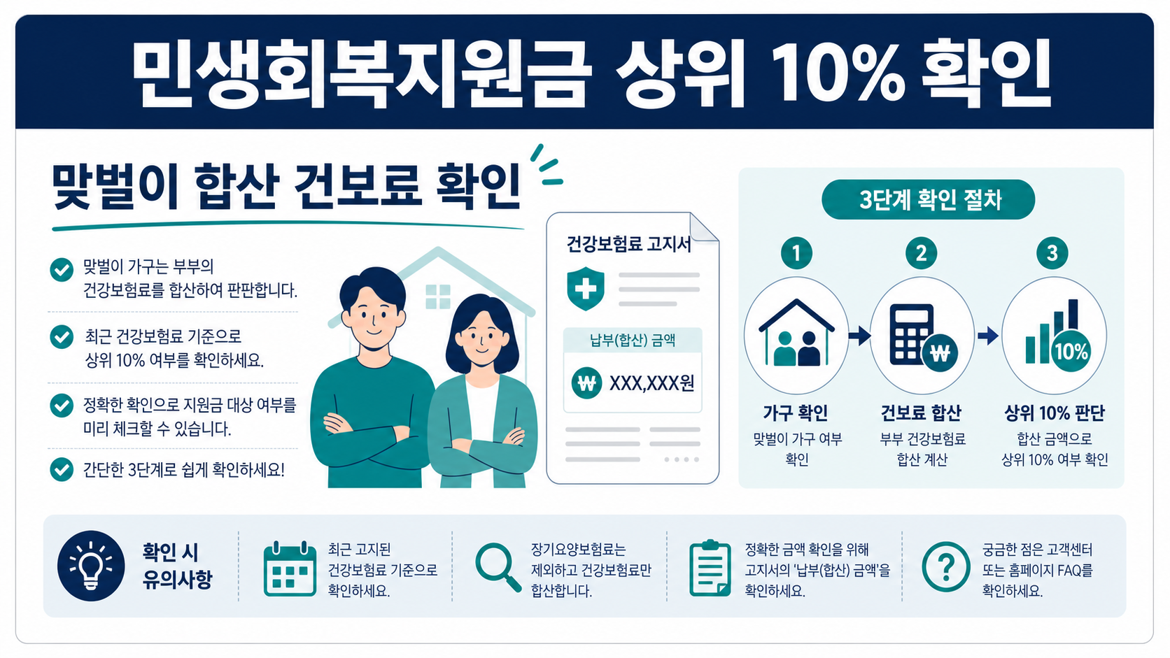 민생회복지원금 상위 10% 확인과 맞벌이 합산 건보료 점검 항목을 보여주는 한국형 정보카드