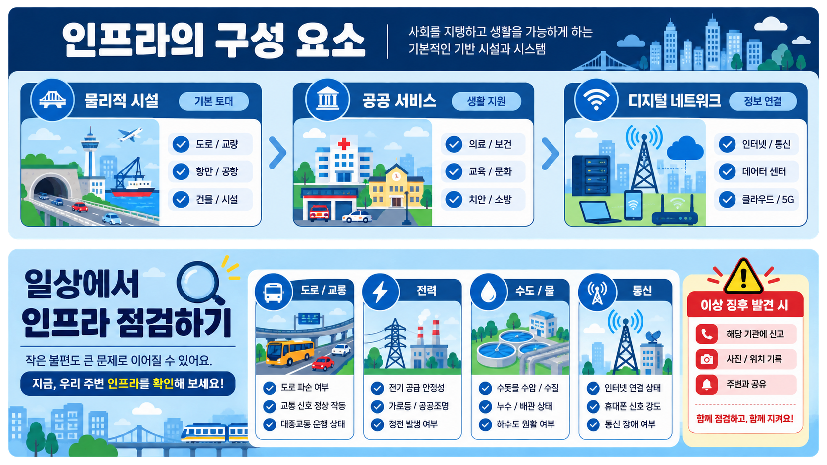 물리적 시설, 공공 서비스, 디지털 네트워크로 구성된 인프라 정보카드