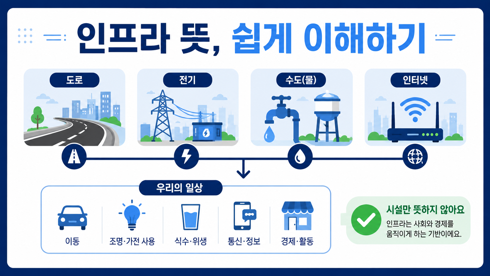 인프라 뜻과 도로 전기 수도 인터넷의 연결을 보여 주는 정보카드