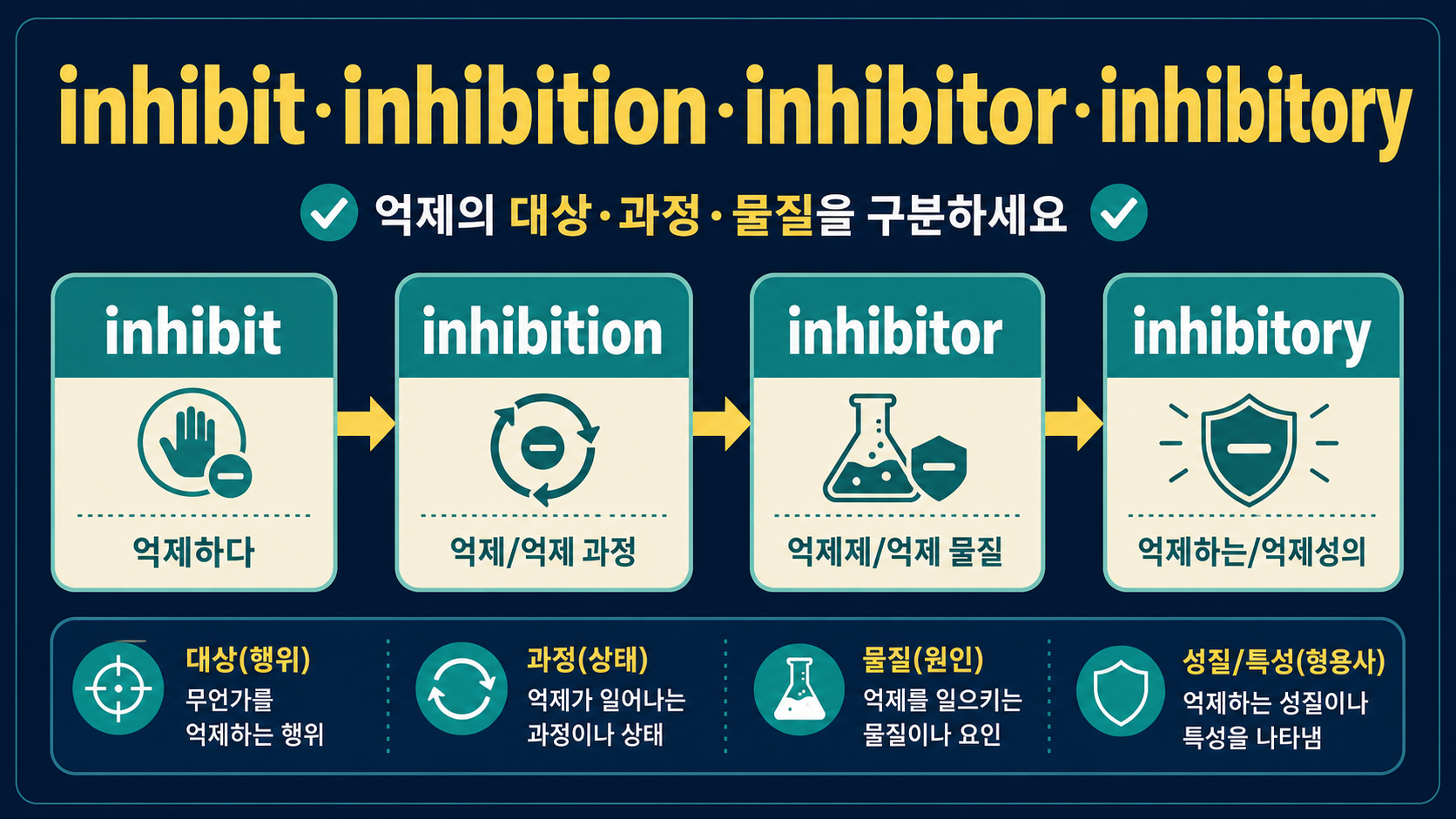 inhibit, inhibition, inhibitor, inhibitory의 차이와 구분법을 담은 한국어 정보 카드