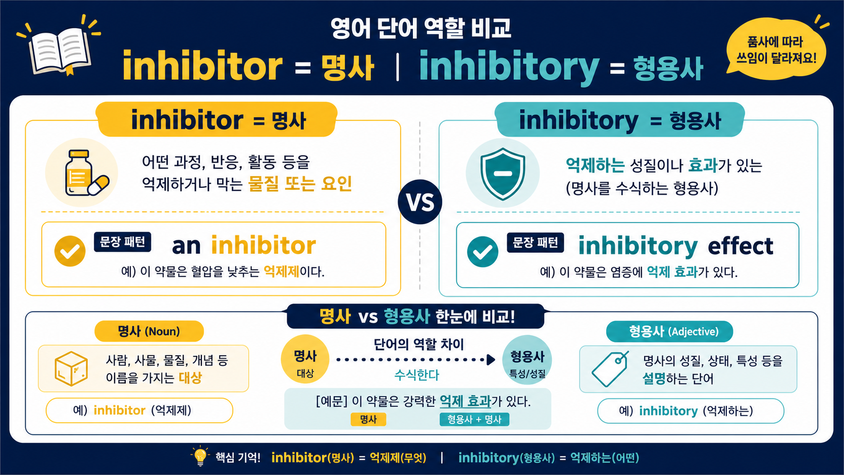 inhibitor와 inhibitory를 문장 자리에서 구분하는 영어 학습 정보 이미지