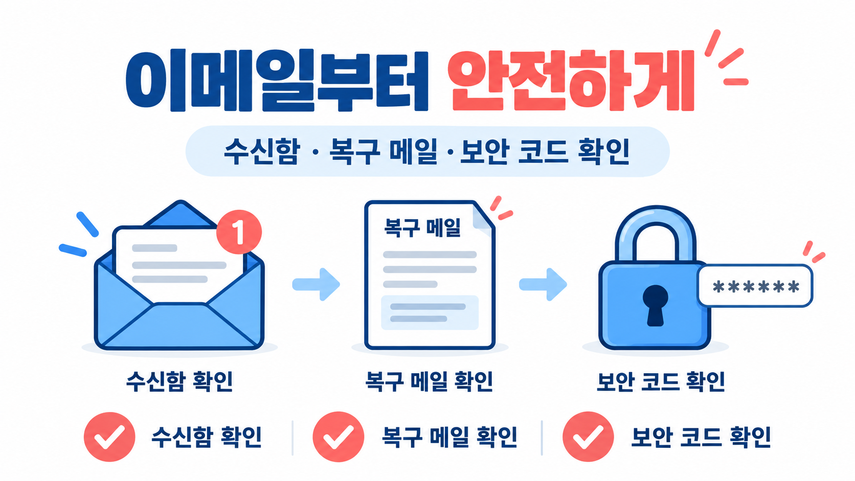 이메일 수신함과 복구 메일, 보안 코드를 확인하는 계정 보안 정보카드