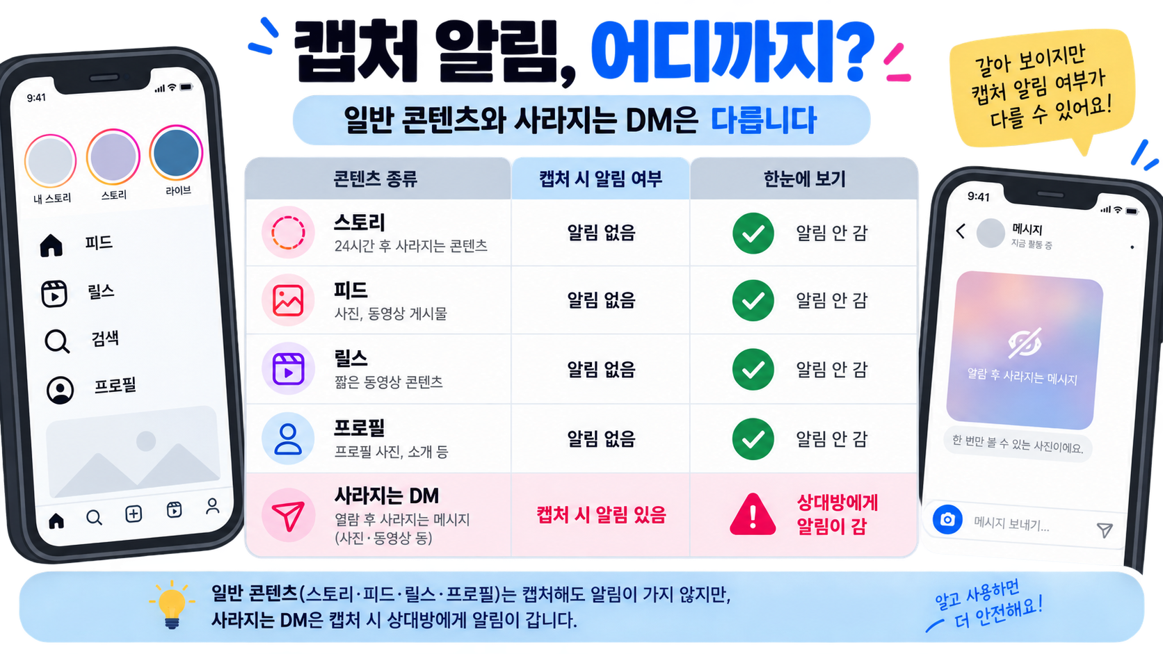 스토리 피드 릴스 프로필과 사라지는 DM의 캡처 알림 차이를 정리한 표