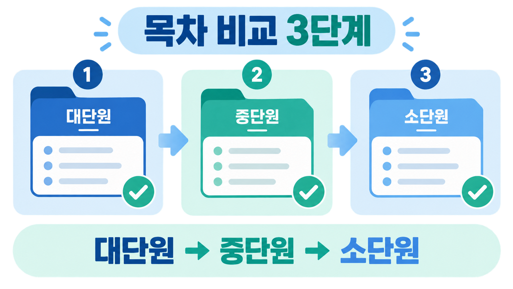 통합과학 교과서 목차를 대단원, 중단원, 소단원 순서로 비교하는 3단계 정보카드