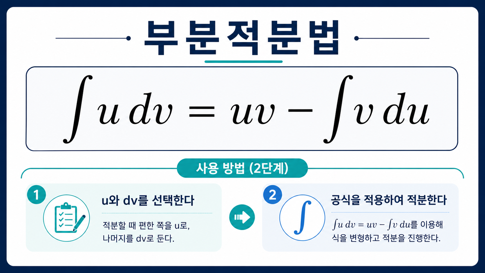부분적분법 공식과 계산 흐름을 정리한 정보 카드