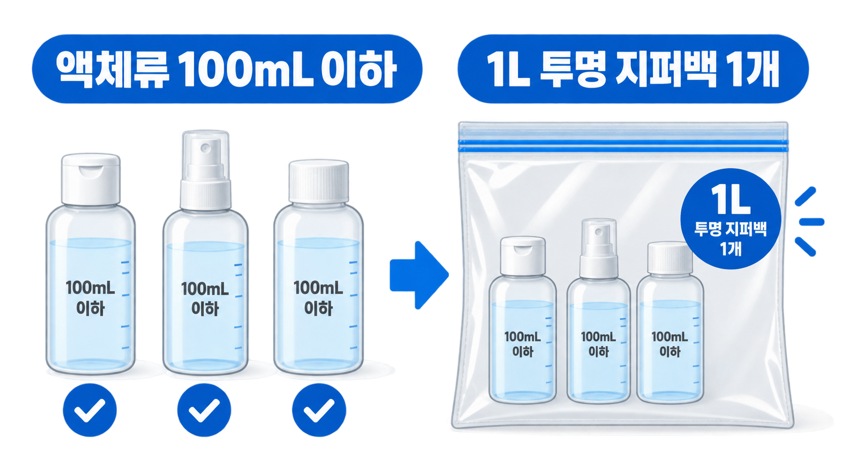 기내반입 액체류 100mL와 1L 투명 지퍼백 안내