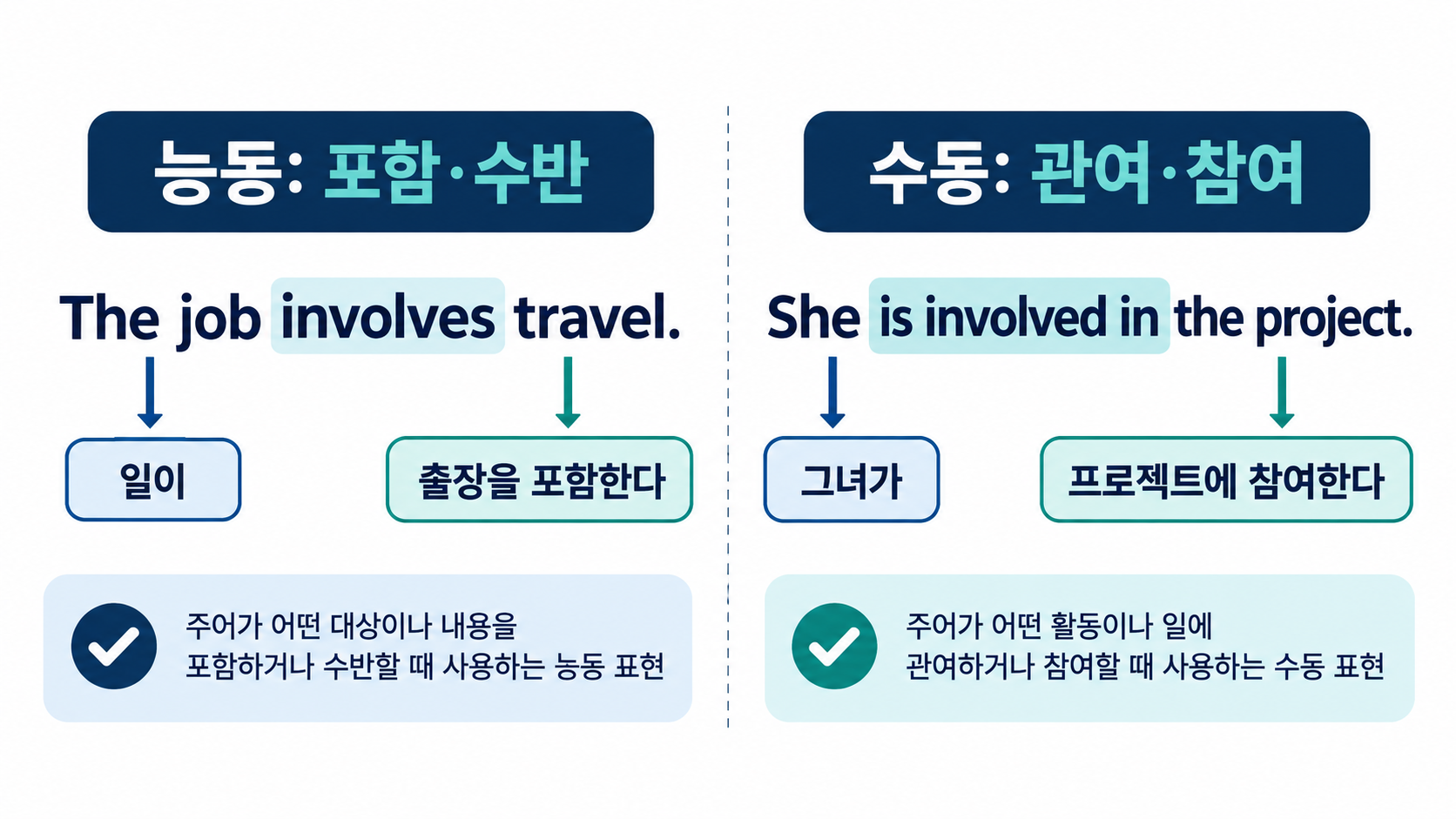 involve와 be involved in의 능동과 수동 문장 역할을 비교한 정보 도식