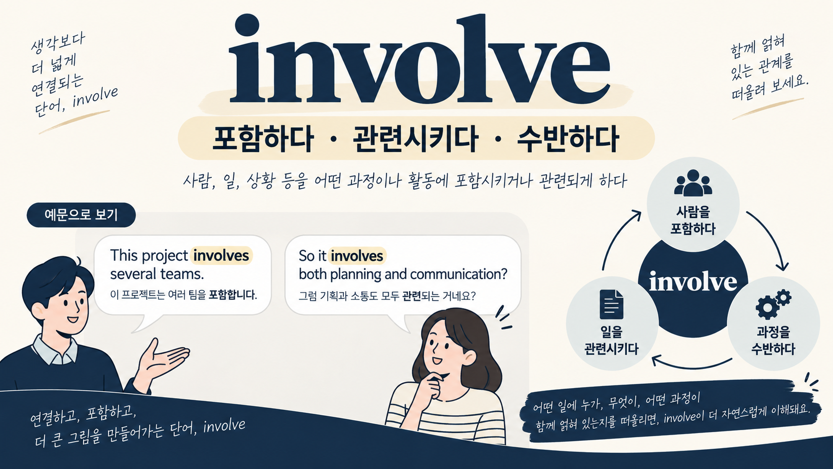 involve의 뜻을 포함하다 관련시키다 수반하다로 설명한 정보카드