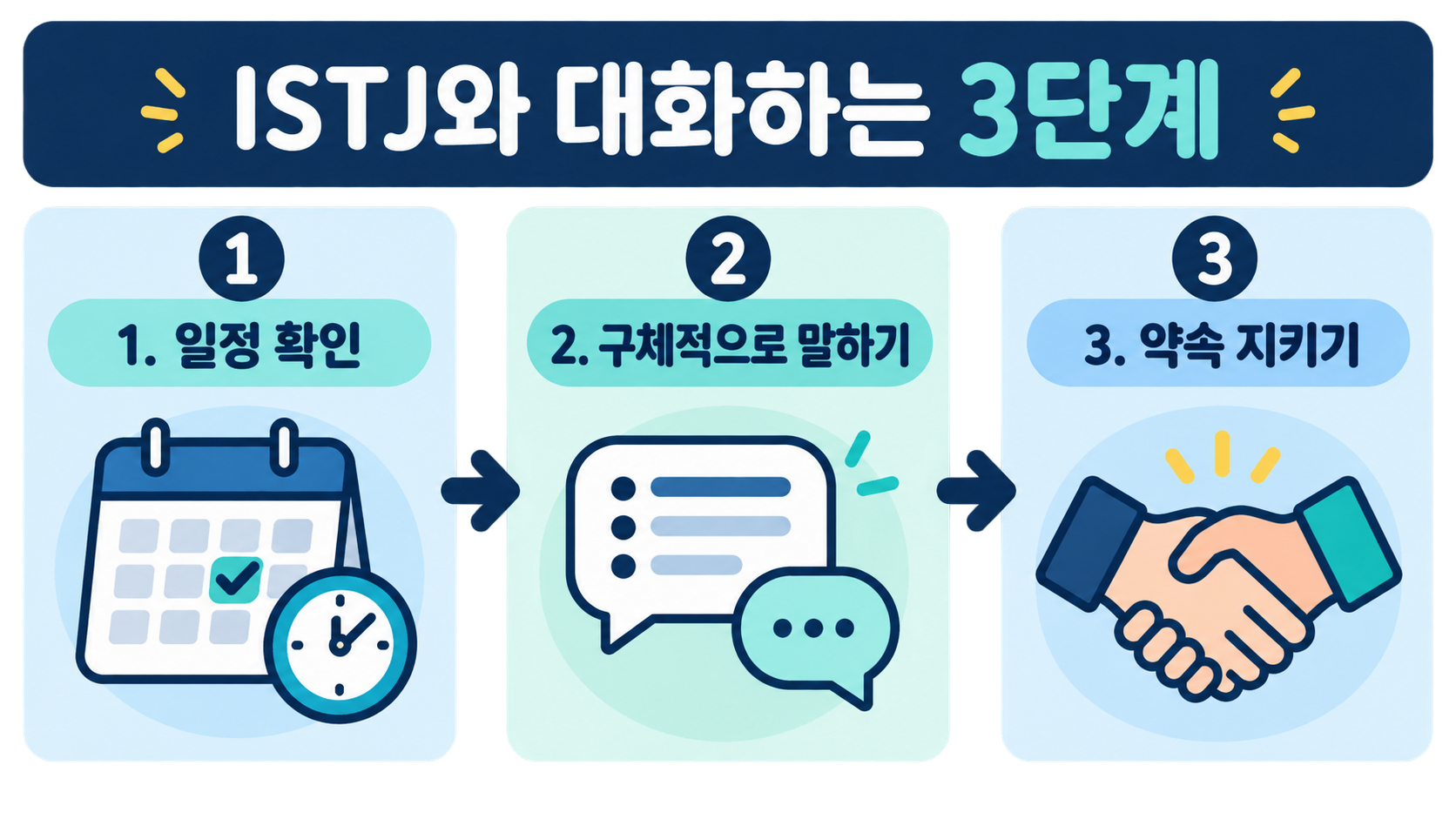 ISTJ와 대화할 때 일정 확인, 구체적 표현, 약속 지키기를 안내하는 3단계 정보카드