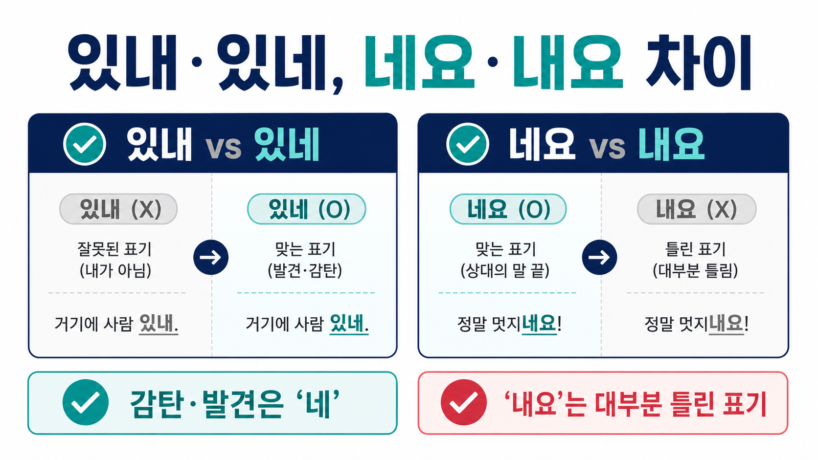 있내 있네와 네요 내요 차이를 설명하는 한국어 맞춤법 정보카드