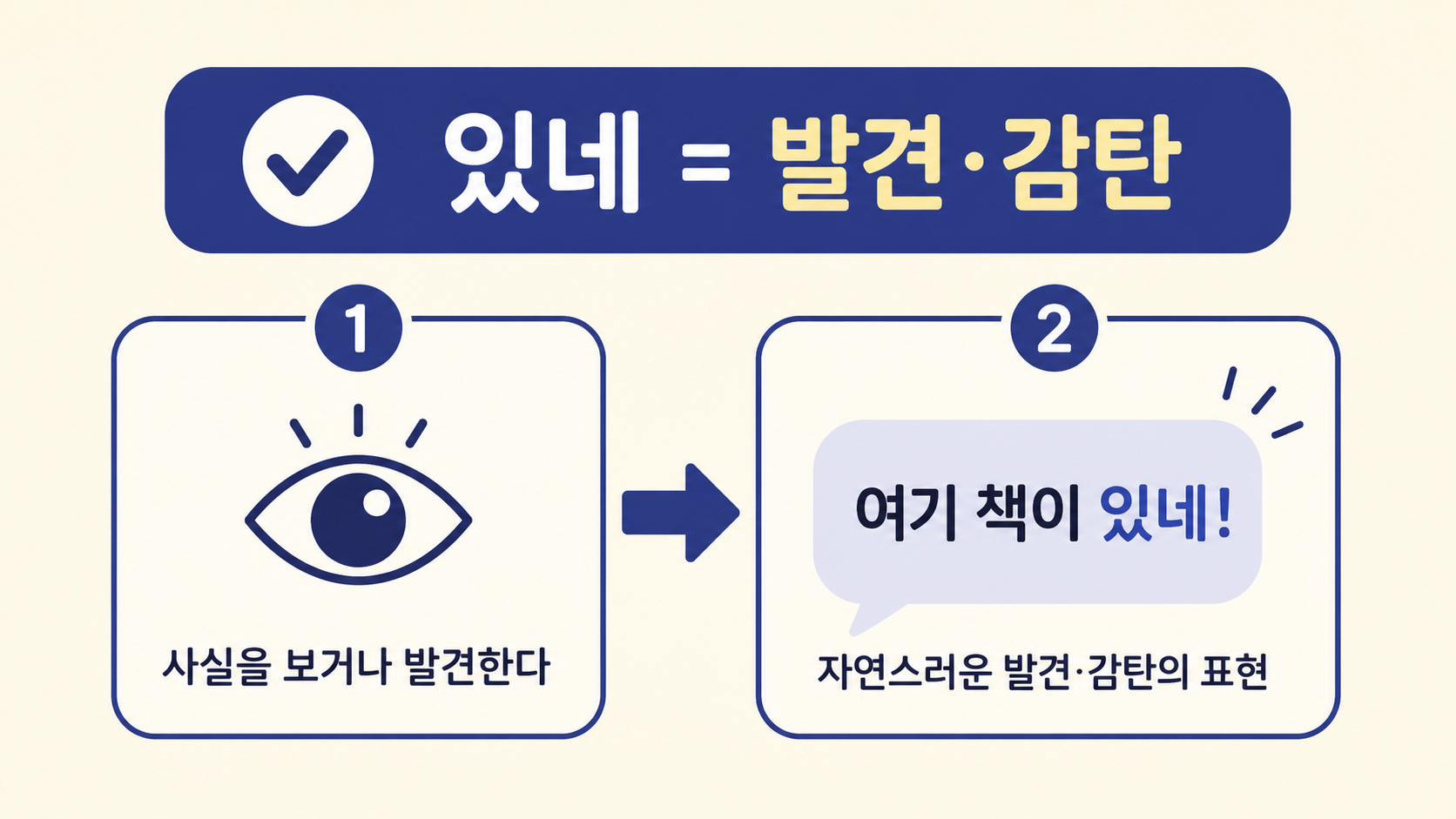 있네는 발견과 감탄을 나타낸다는 설명 정보카드