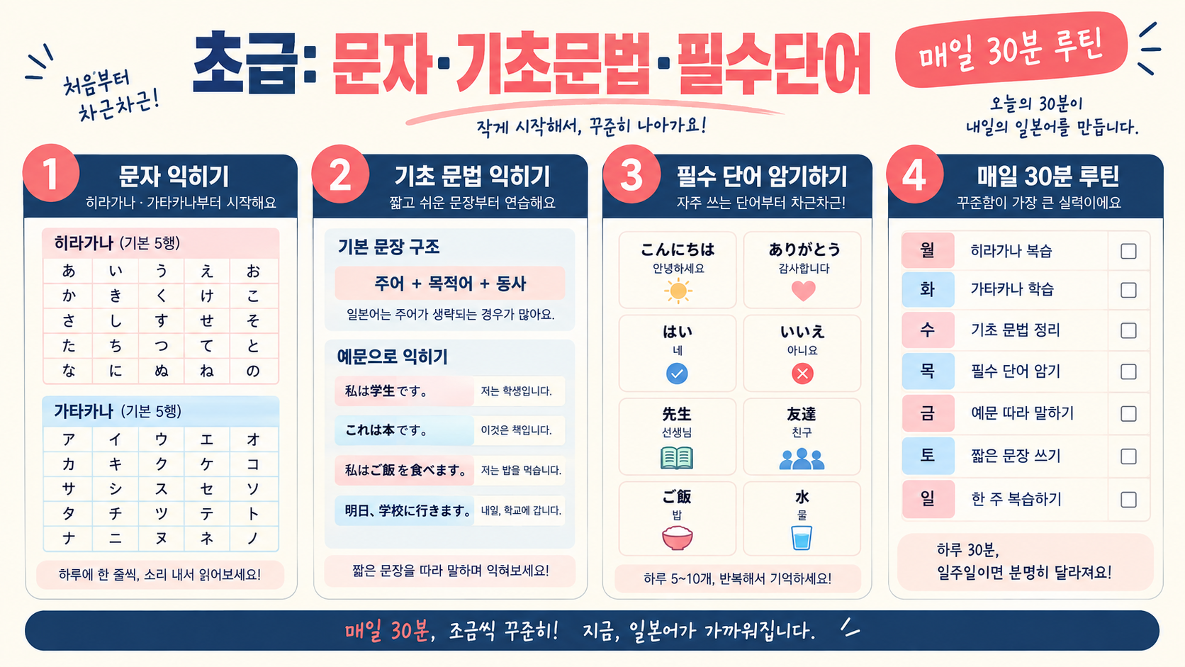 일본어 초급 독학을 위한 문자 문법 단어 매일 30분 루틴 정보카드