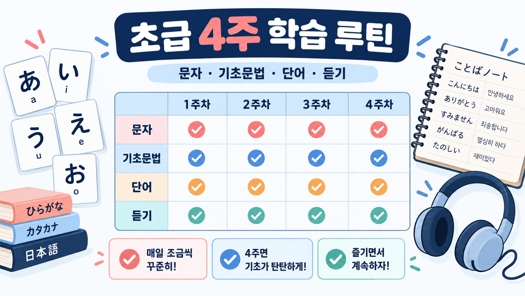 초급 일본어 독학 4주 학습 루틴 정보카드