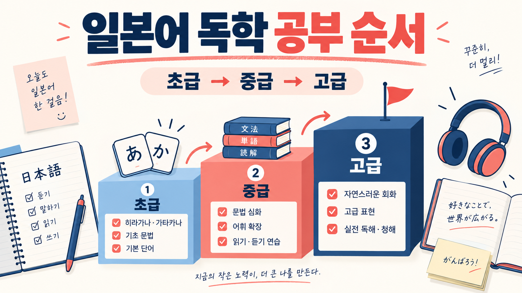 일본어 독학 공부 순서 초급 중급 고급 정보카드