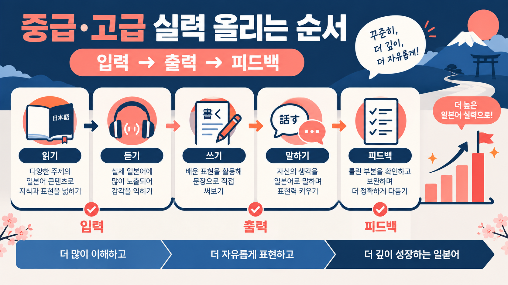 중급과 고급 일본어 학습의 입력 출력 피드백 순서 정보카드