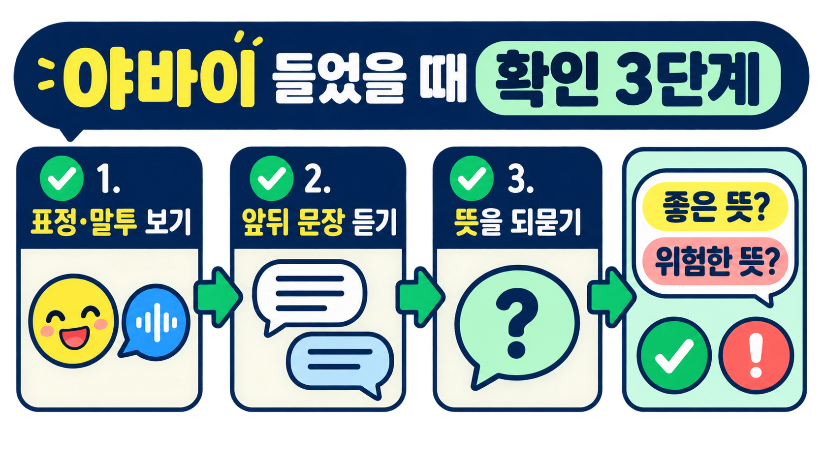 야바이를 들었을 때 표정 말투 문장과 되묻기로 확인하는 세 단계 정보카드