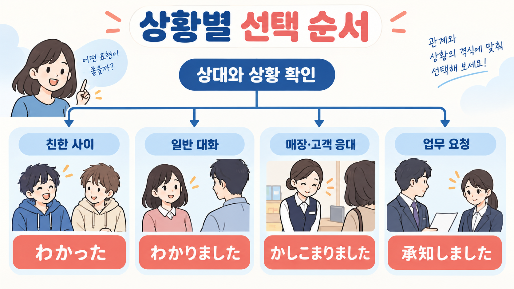 일본어 알겠습니다 표현을 고르는 상황별 선택 순서 정보카드