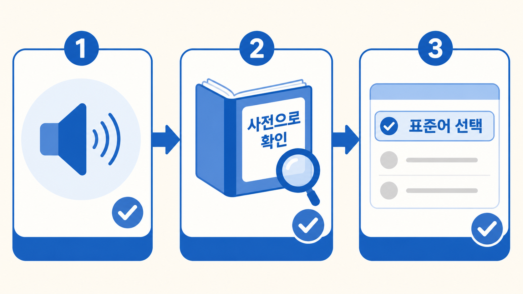 사전으로 표준어를 확인하는 세 단계 정보 그림