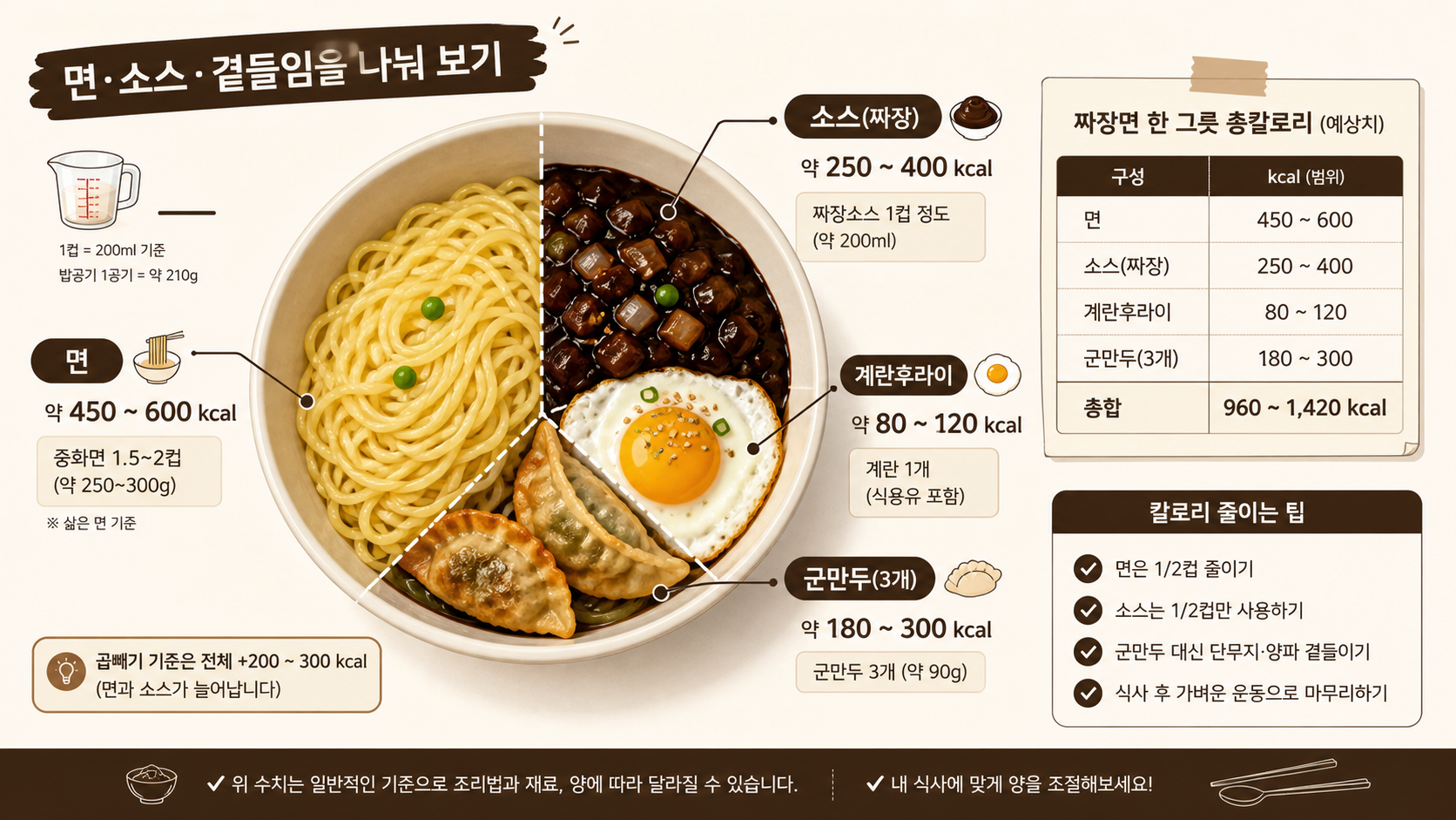 짜장면 면과 소스와 곁들임을 나누어 확인하는 칼로리 정보카드