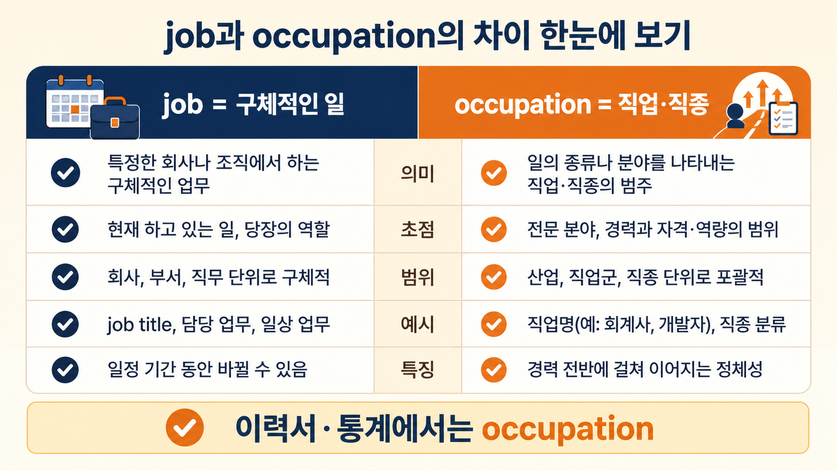 job은 구체적인 일, occupation은 직업과 직종 분류라는 차이를 비교한 정보카드