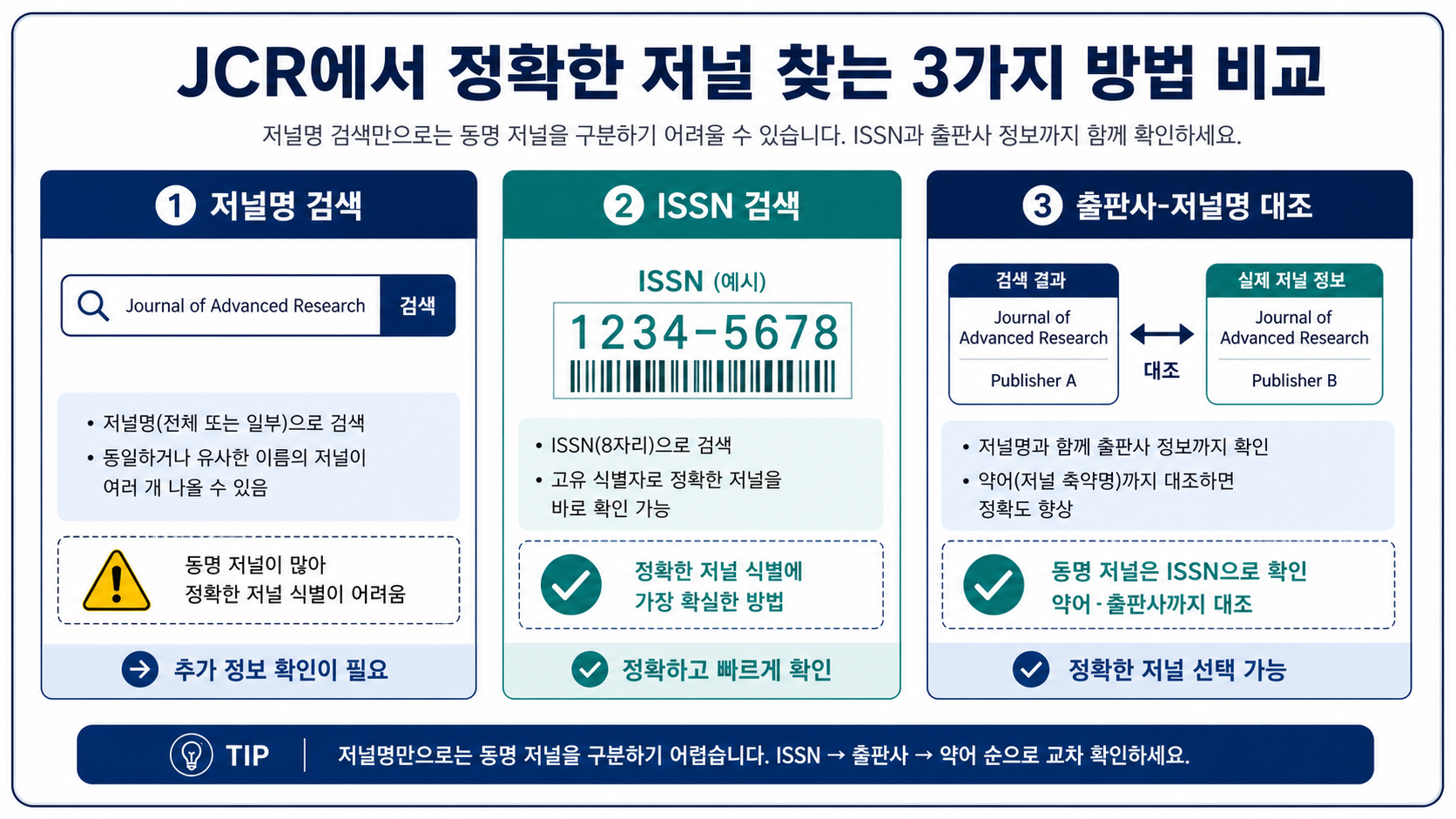 저널명, ISSN, 출판사 정보를 대조해 정확한 학술지를 찾는 방법 정보카드