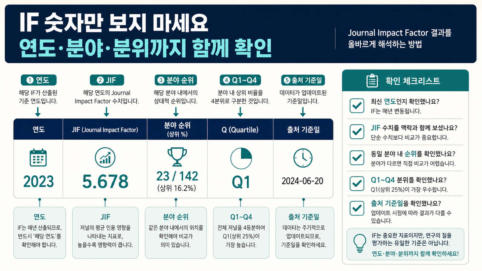 Impact Factor 결과에서 연도, JIF, 분야 순위, 사분위를 함께 읽는 방법 정보카드