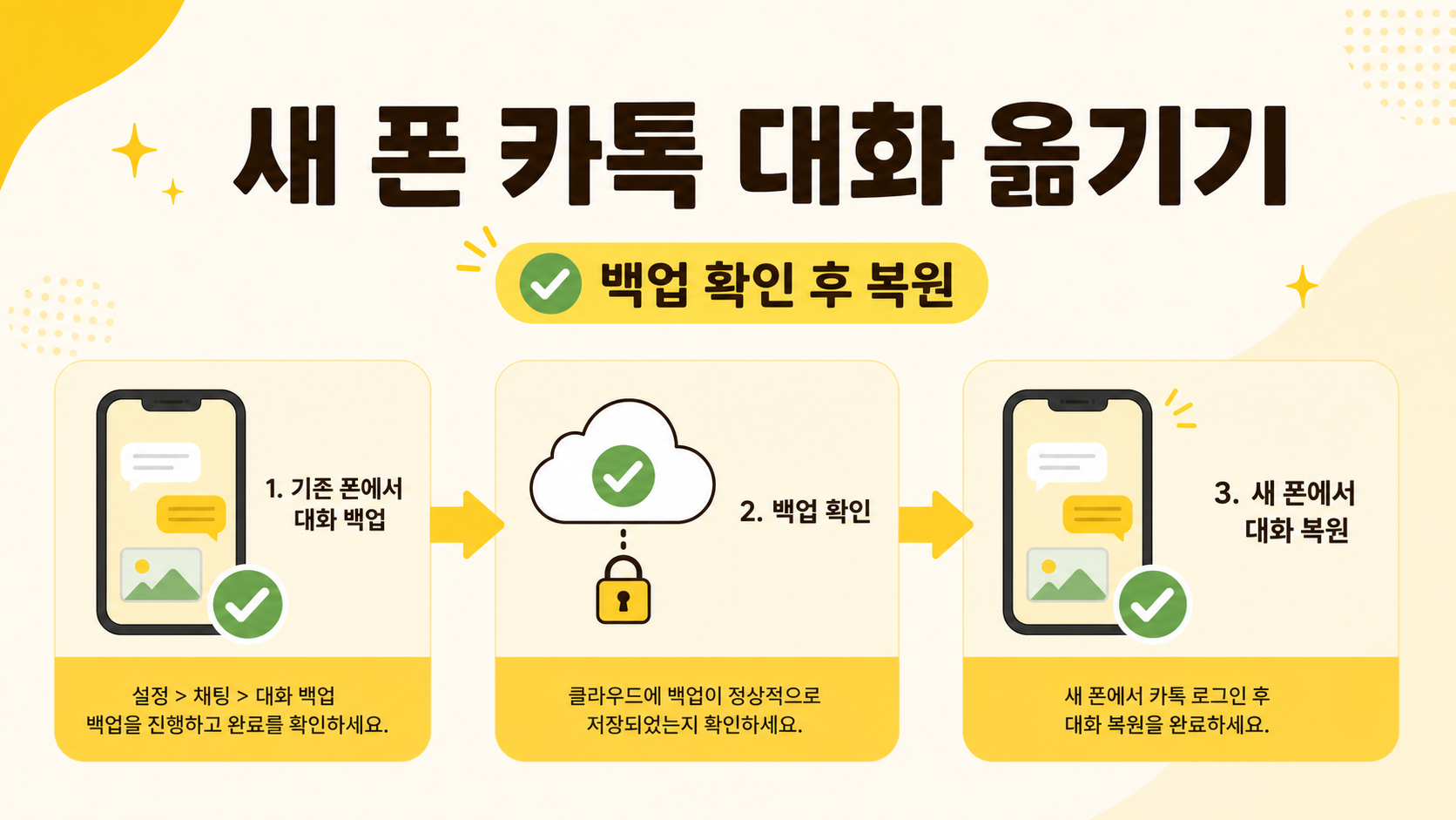 새 폰으로 카카오톡 대화를 옮기기 위한 백업과 복원 정보카드