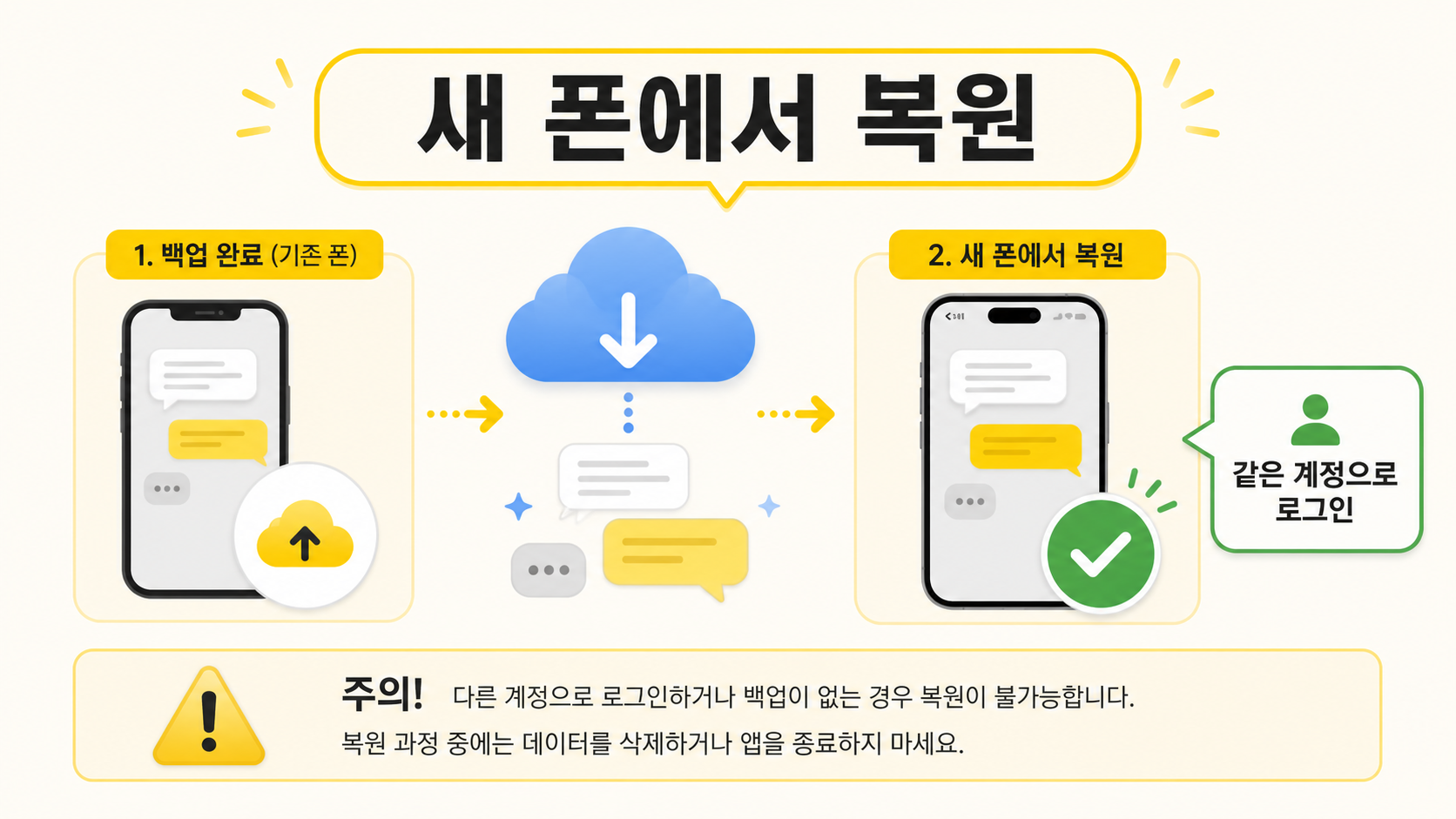 새 휴대폰에서 같은 계정으로 로그인해 카카오톡 대화를 복원하는 순서를 보여 주는 정보카드