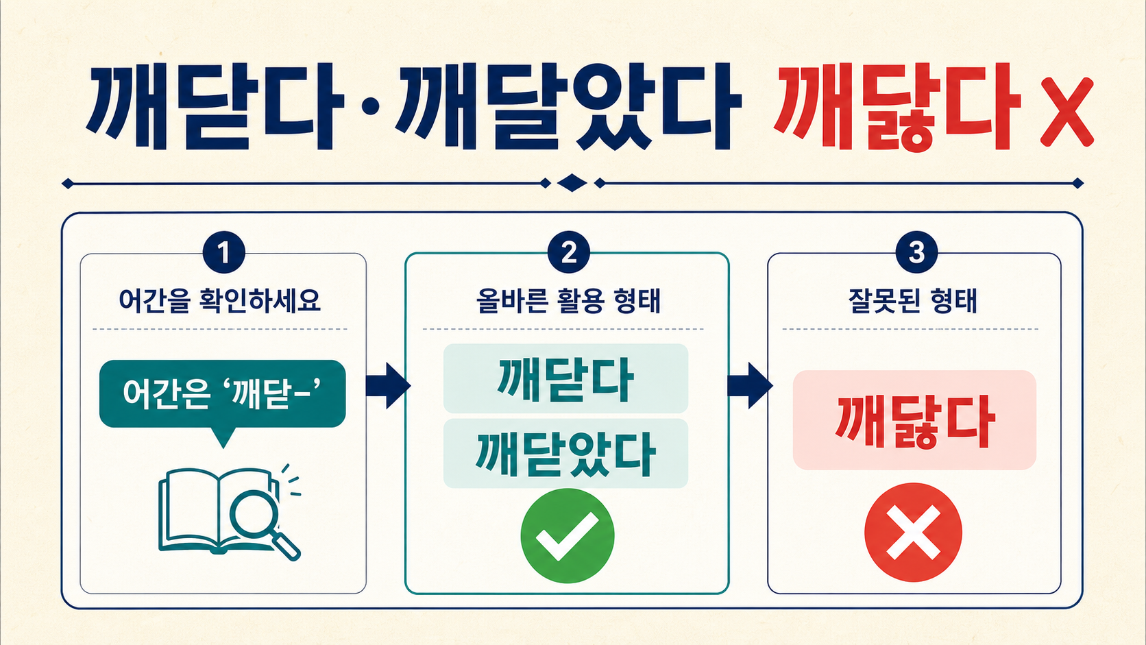 깨닫다와 깨달았다, 깨닳다를 구별하는 한국어 맞춤법 정보카드