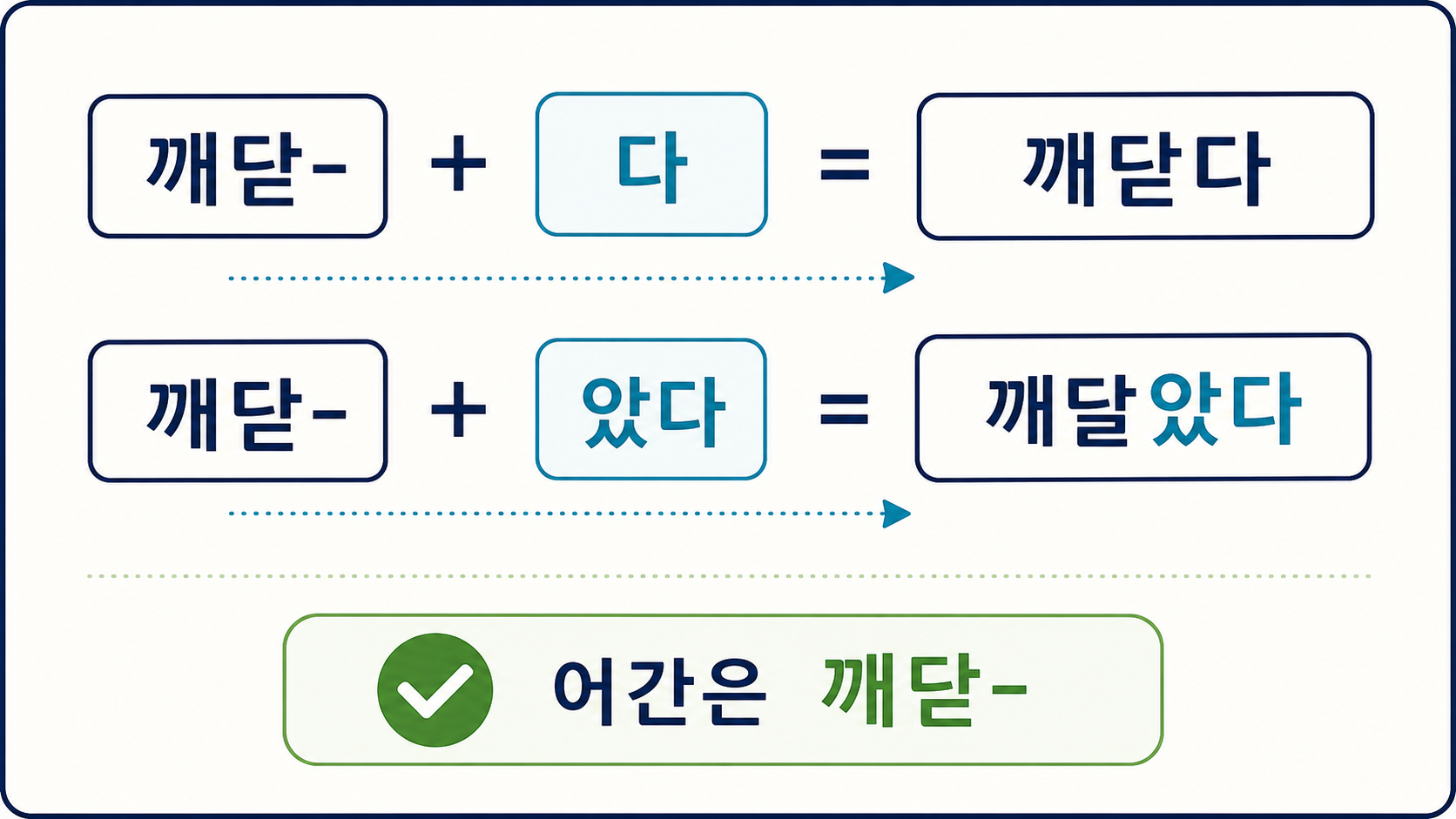 깨닫다와 깨달았다의 어간 활용 과정을 보여 주는 정보카드