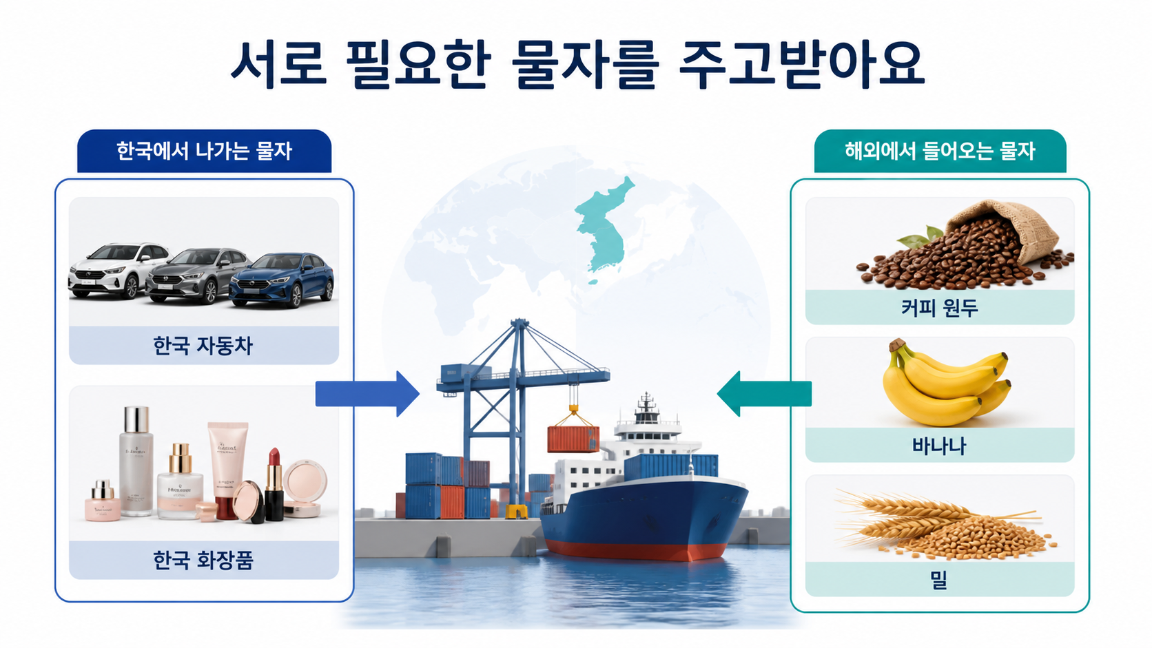 한국에서 나가는 물자와 해외에서 들어오는 물자를 항구와 화살표로 보여 주는 경제교류 정보카드