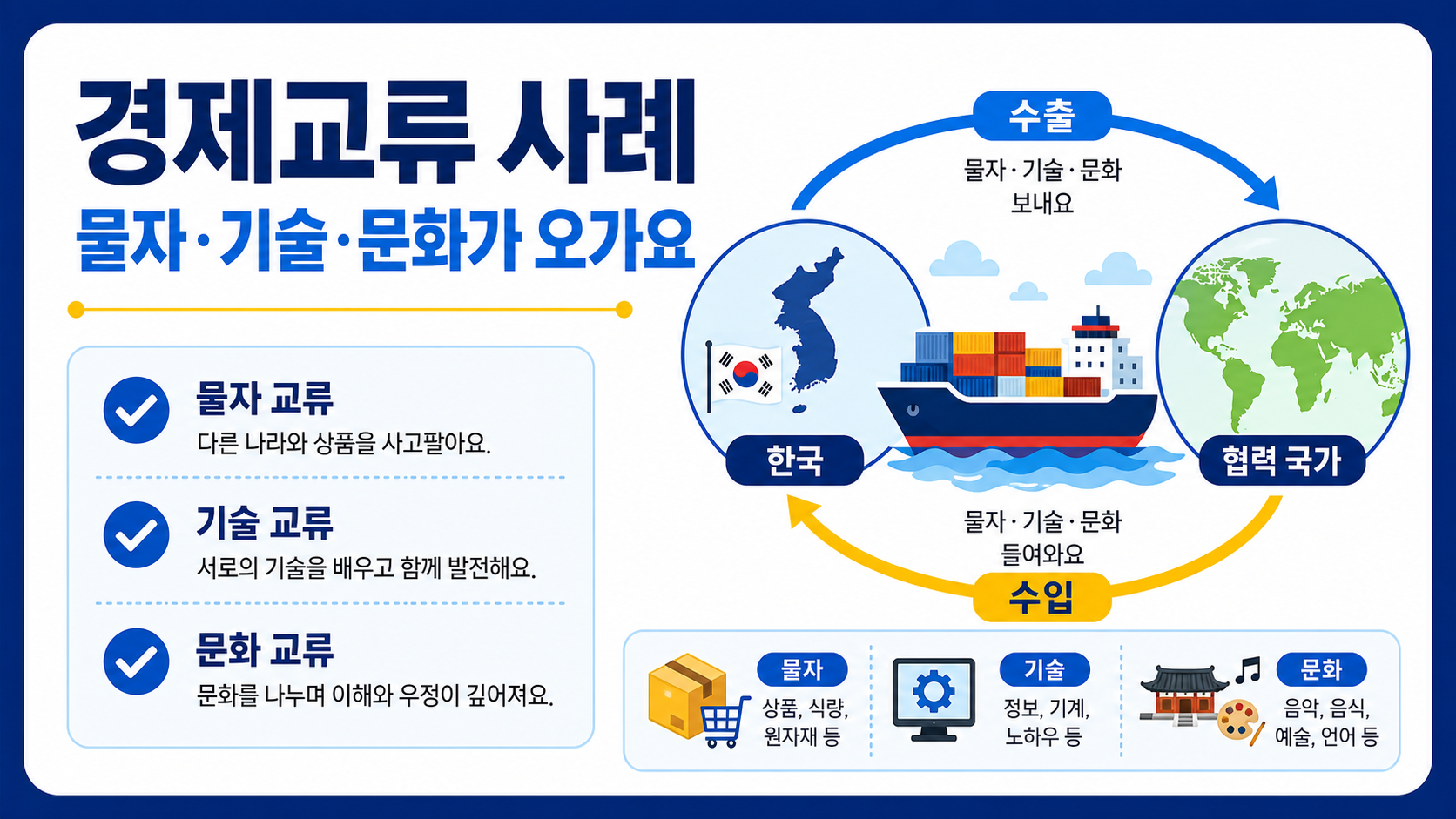 경제교류 사례와 물자·기술·문화가 오가는 과정을 담은 한국어 정보카드