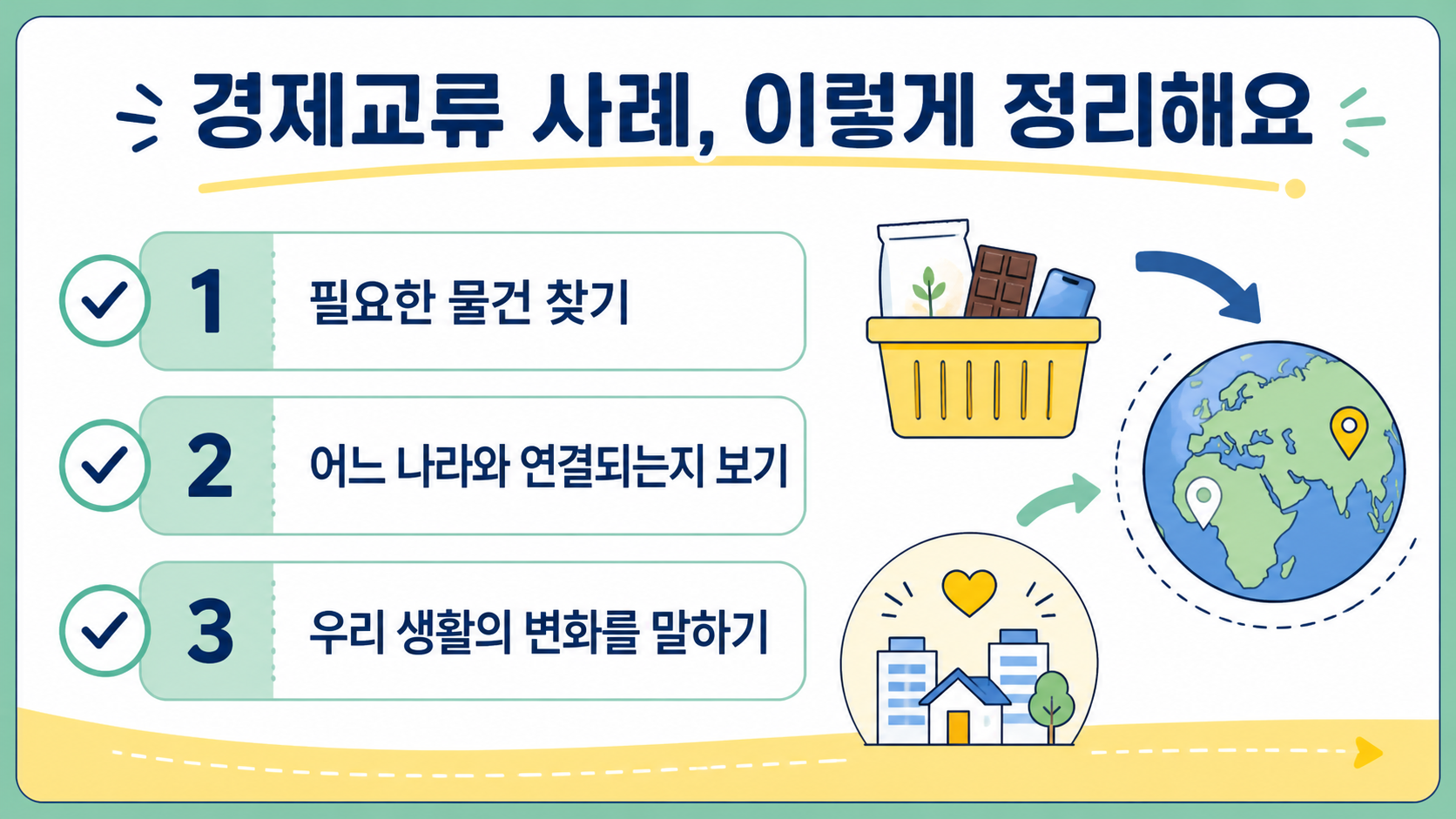 경제교류 사례를 필요한 물건, 연결 국가, 우리 생활의 변화 순서로 정리하는 체크 정보카드