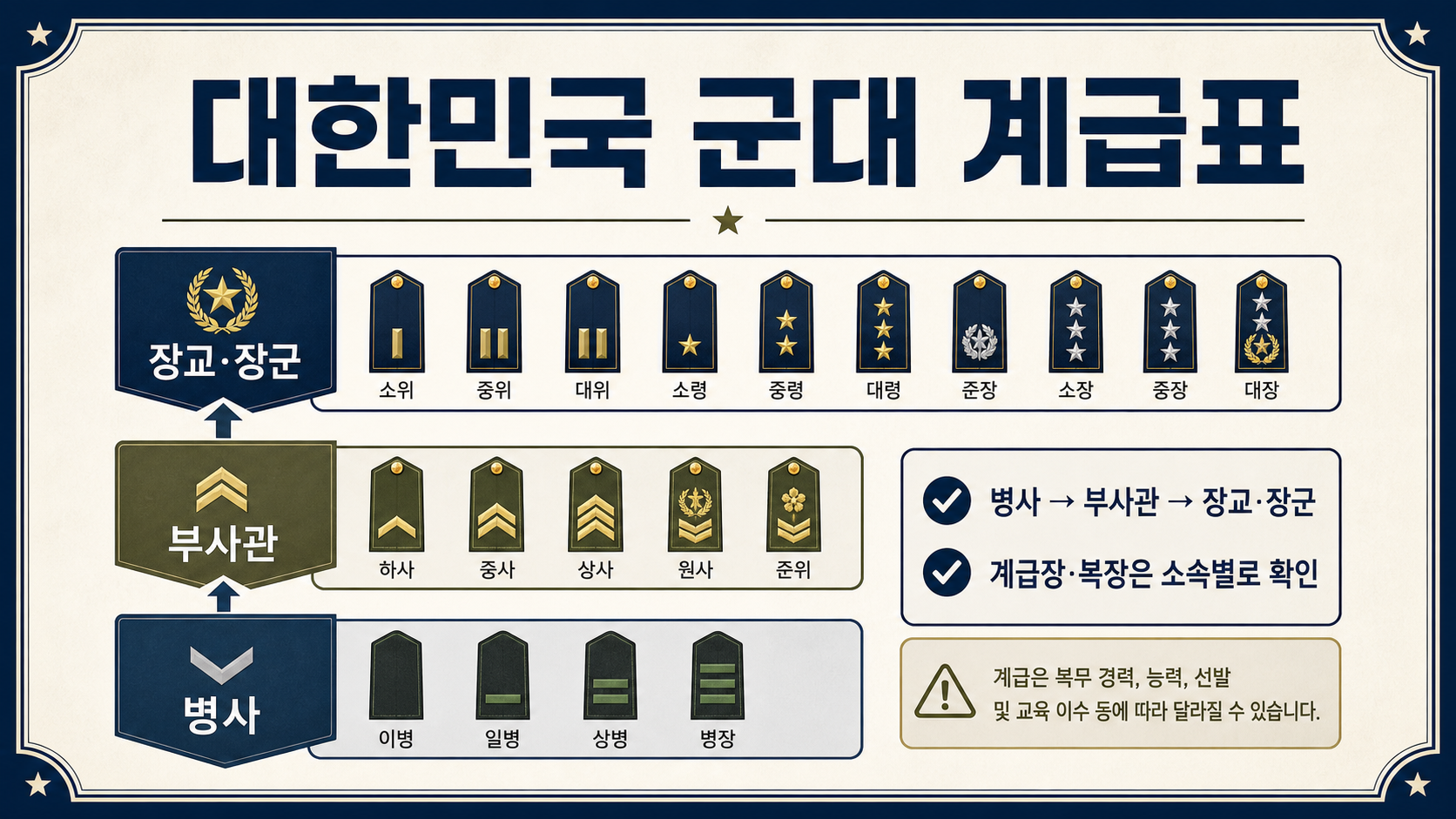 대한민국 군대 계급표를 병사·부사관·장교·장군으로 정리한 정보카드