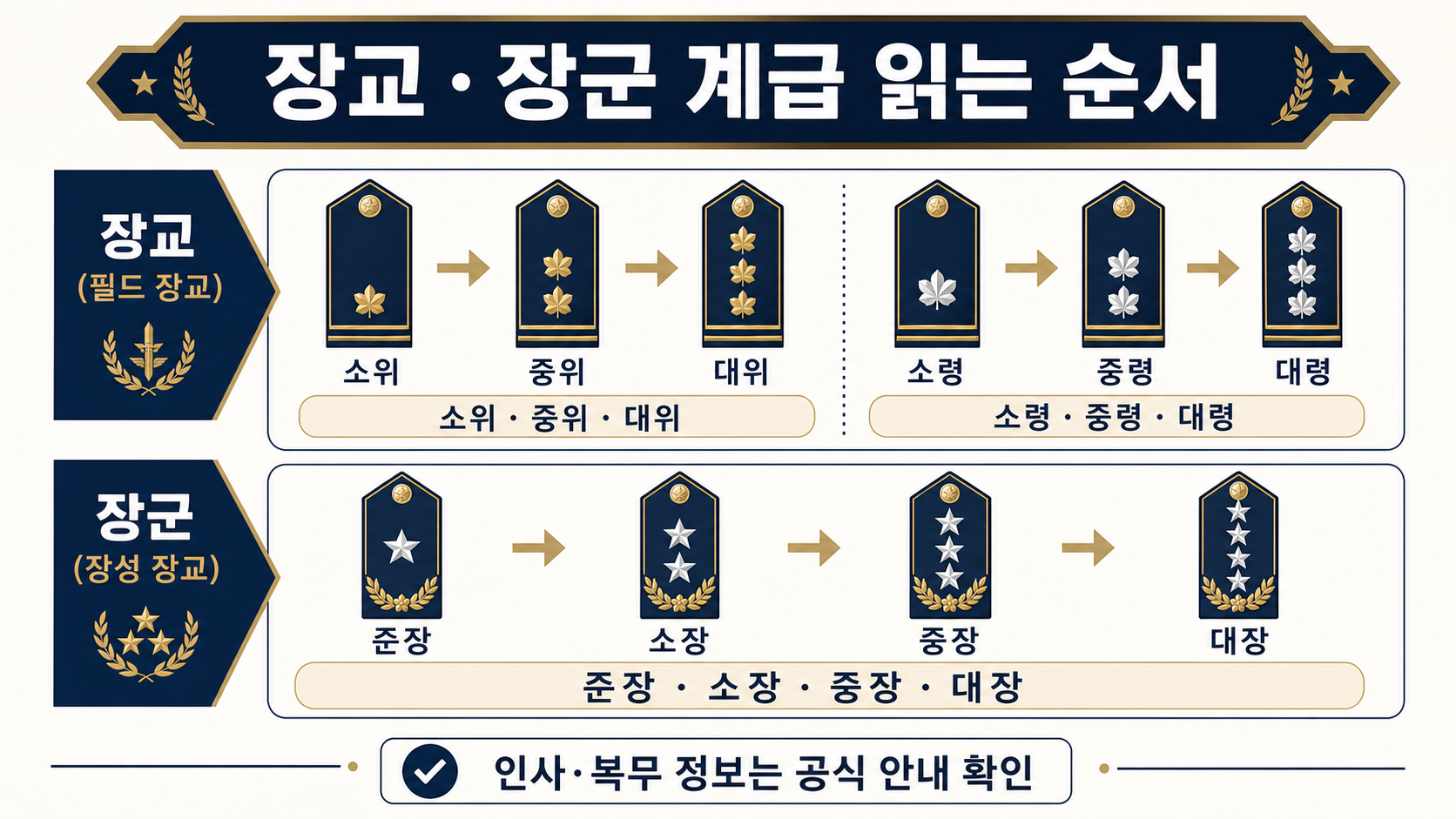 장교와 장군 계급을 순서대로 보여 주는 정보카드