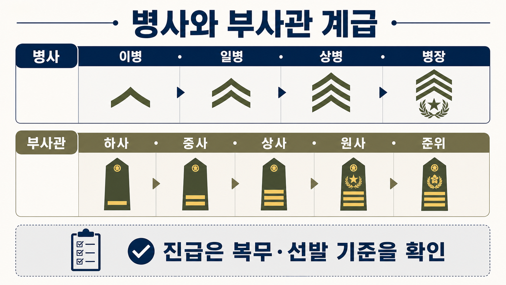 병사와 부사관 계급 순서를 비교한 정보카드