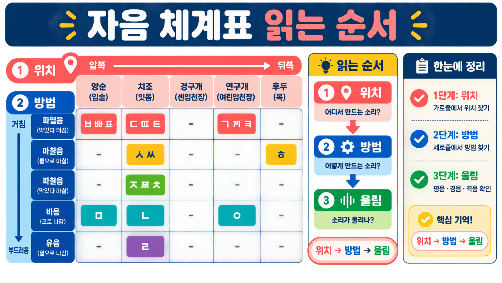 자음 체계표 읽는 순서를 보여 주는 정보 카드