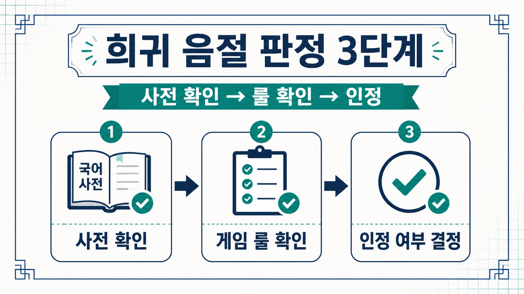 희귀 음절 끝말잇기 단어를 사전과 게임 규칙으로 판정하는 3단계 정보카드