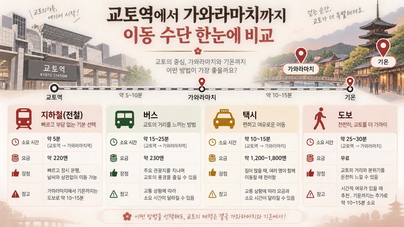 교토역에서 가와라마치까지 이동 수단 비교 정보카드